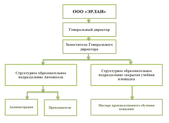 Структура управления